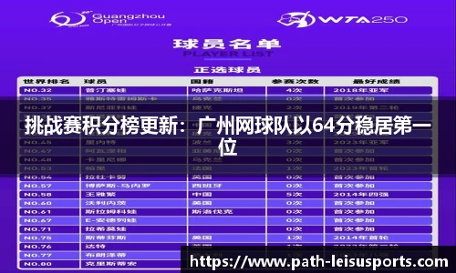 挑战赛积分榜更新：广州网球队以64分稳居第一位